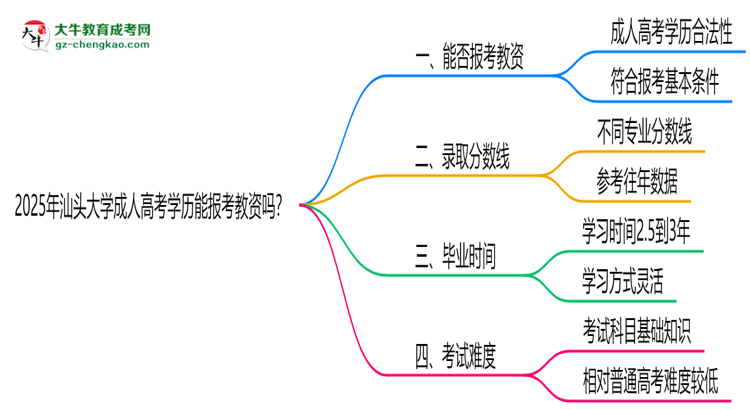 2025年汕頭大學(xué)成人高考學(xué)歷能報(bào)考教資嗎？思維導(dǎo)圖