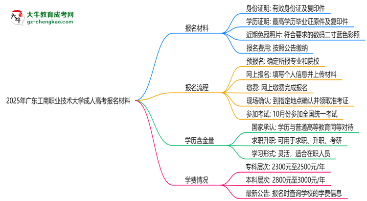 2025年廣東工商職業(yè)技術(shù)大學(xué)成人高考報(bào)名材料需要什么？思維導(dǎo)圖