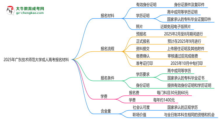 2025年廣東技術(shù)師范大學(xué)成人高考報名材料需要什么？思維導(dǎo)圖