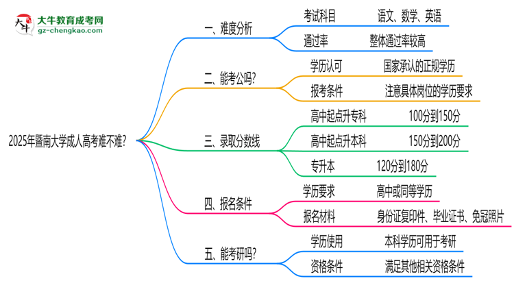 2025年暨南大學(xué)成人高考難不難？思維導(dǎo)圖