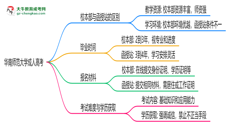 華南師范大學(xué)2025年成人高考校本部和函授站哪個(gè)更好？思維導(dǎo)圖