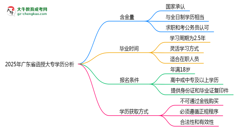 2025年廣東省函授大專學歷的含金量怎么樣？思維導圖