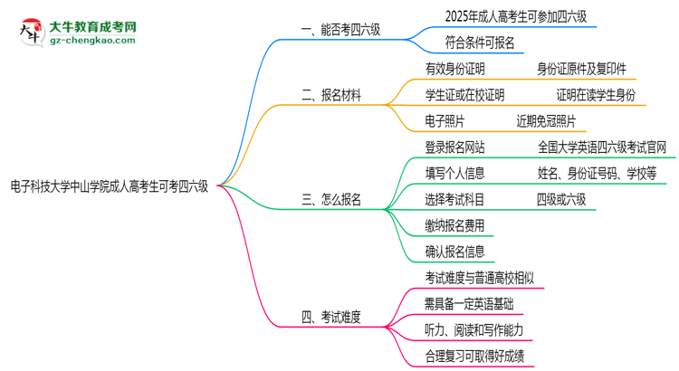 電子科技大學(xué)中山學(xué)院2025年成人高考生可不可以考四六級？思維導(dǎo)圖