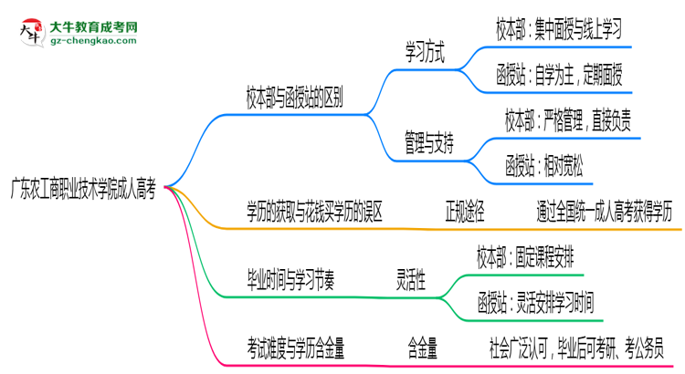 廣東農(nóng)工商職業(yè)技術(shù)學(xué)院2025年成人高考校本部和函授站哪個更好？思維導(dǎo)圖