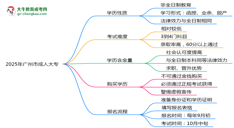 2025年廣州市成人大專是全日制學(xué)歷嗎？思維導(dǎo)圖