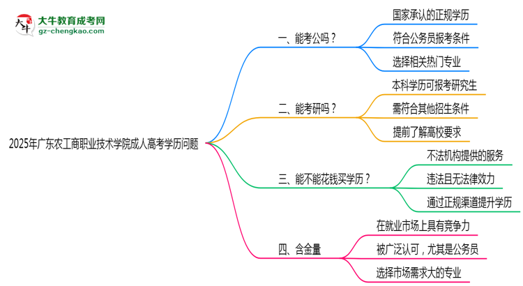 廣東農工商職業(yè)技術學院2025年成人高考學歷能考公嗎？思維導圖