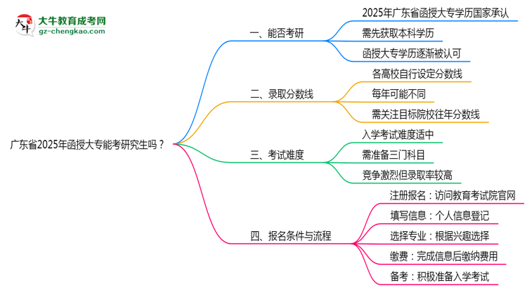 廣東省2025年函授大專能考研究生嗎？思維導(dǎo)圖