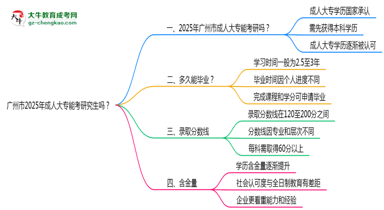 廣州市2025年成人大專能考研究生嗎？思維導(dǎo)圖