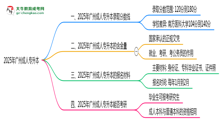 2025年廣州成人專升本錄取分數(shù)線是多少？思維導圖