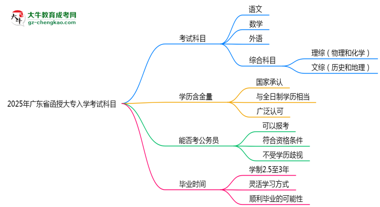 2025年廣東省函授大專入學(xué)考試科目有哪些？思維導(dǎo)圖