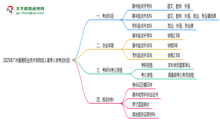 2025年廣州番禺職業(yè)技術(shù)學(xué)院成人高考入學(xué)考試科目有哪些？思維導(dǎo)圖