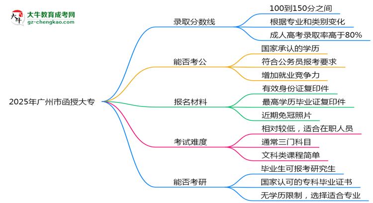 2025年廣州市函授大專錄取分?jǐn)?shù)線是多少？思維導(dǎo)圖