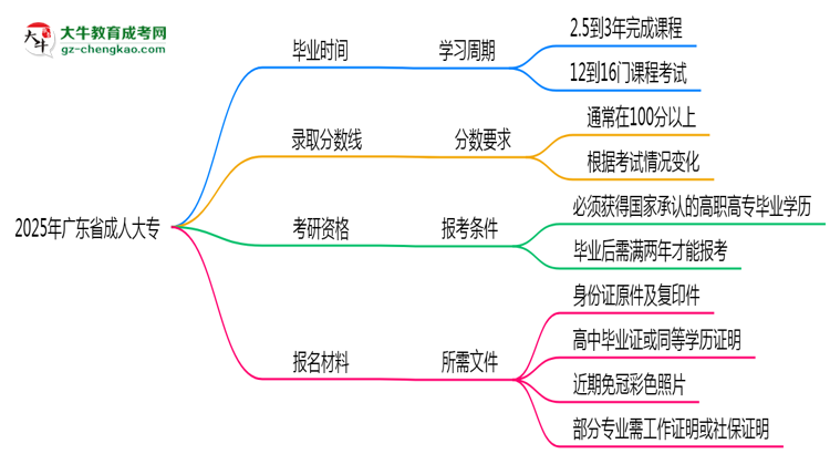 廣東省成人大專需多久完成并拿證？（2025年新）思維導(dǎo)圖