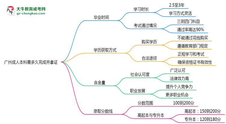 廣州成人本科需多久完成并拿證？（2025年新）思維導(dǎo)圖