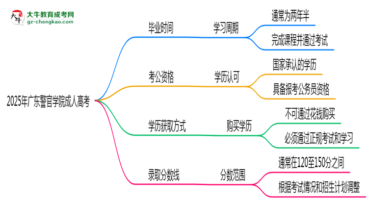 廣東警官學(xué)院成人高考需多久完成并拿證？（2025年新）思維導(dǎo)圖