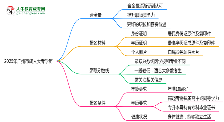 2025年廣州市成人大專學(xué)歷的含金量怎么樣？思維導(dǎo)圖