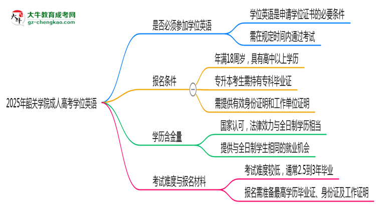 2025年韶關(guān)學(xué)院成人高考要考學(xué)位英語嗎？思維導(dǎo)圖