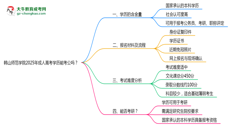 韓山師范學(xué)院2025年成人高考學(xué)歷能考公嗎？思維導(dǎo)圖