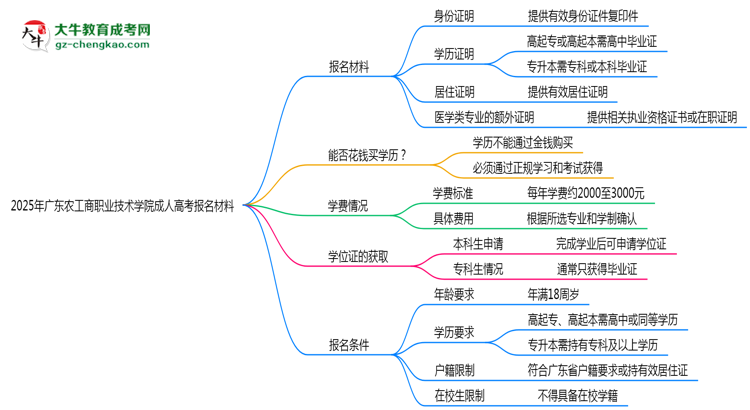 2025年廣東農(nóng)工商職業(yè)技術(shù)學(xué)院成人高考報(bào)名材料需要什么？思維導(dǎo)圖