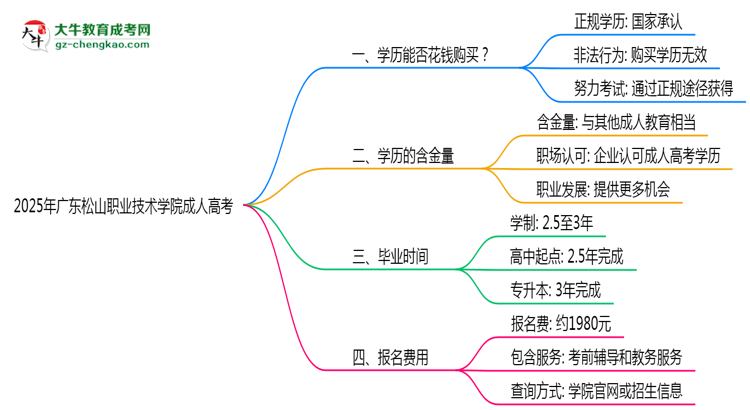 2025年廣東松山職業(yè)技術(shù)學(xué)院成人高考學(xué)歷花錢能買到嗎？思維導(dǎo)圖