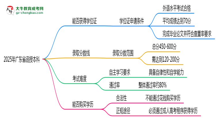 2025年廣東省函授本科能拿學位證嗎？思維導圖