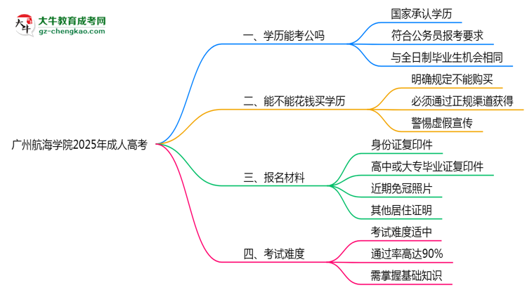 廣州航海學院2025年成人高考學歷能考公嗎？思維導(dǎo)圖