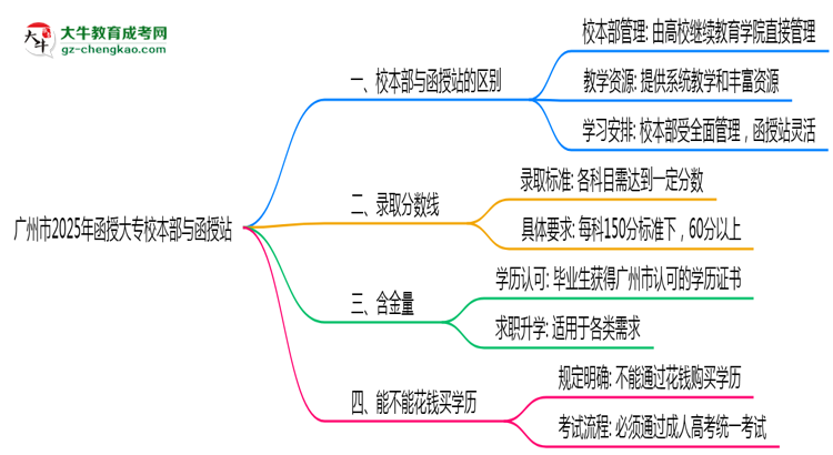 廣州市2025年函授大專校本部和函授站哪個更好？思維導圖
