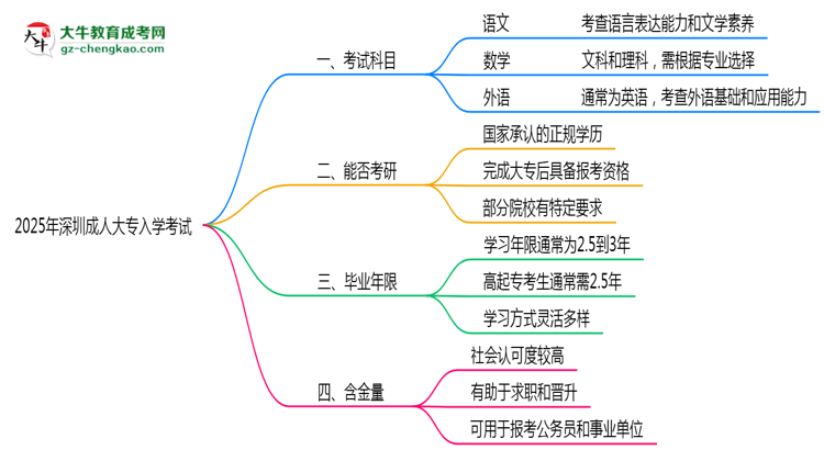 2025年深圳成人大專入學(xué)考試科目有哪些？思維導(dǎo)圖