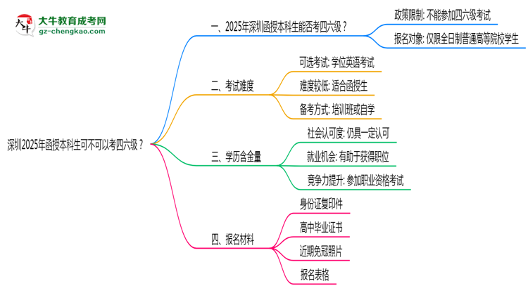 深圳2025年函授本科生可不可以考四六級？思維導圖