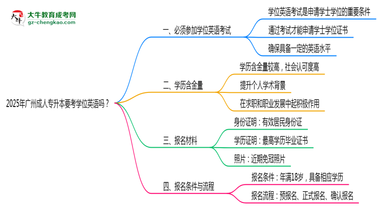 2025年廣州成人專升本要考學(xué)位英語嗎？思維導(dǎo)圖
