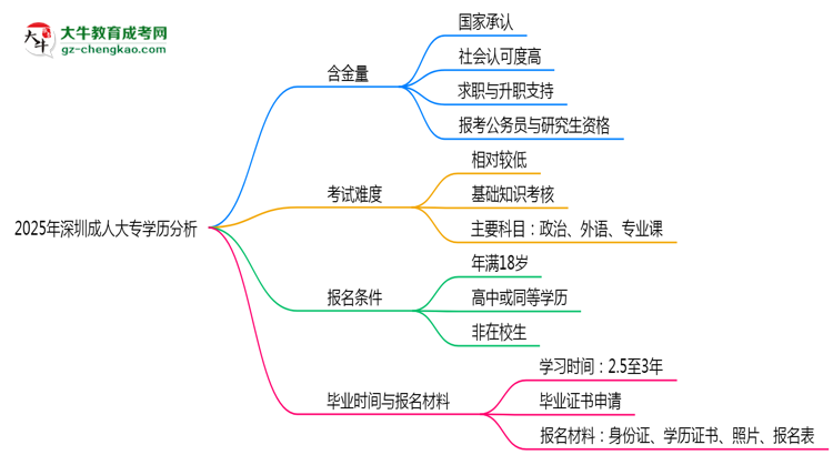 2025年深圳成人大專學歷的含金量怎么樣？思維導圖