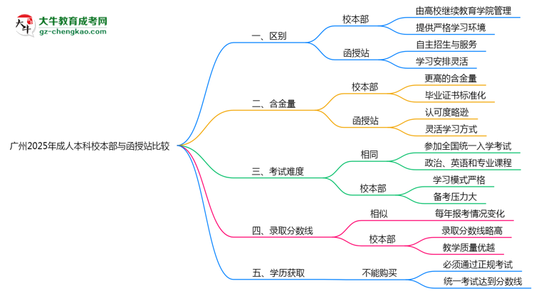 廣州2025年成人本科校本部和函授站哪個(gè)更好？思維導(dǎo)圖