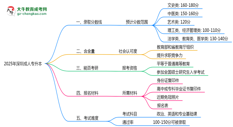 2025年深圳成人專升本錄取分?jǐn)?shù)線是多少？思維導(dǎo)圖