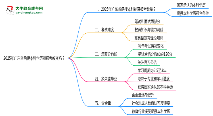 2025年廣東省函授本科學(xué)歷能報(bào)考教資嗎？思維導(dǎo)圖