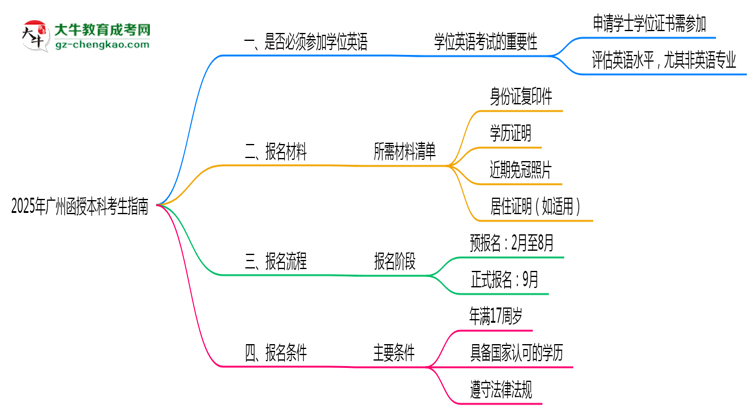 2025年廣州函授本科要考學(xué)位英語嗎？思維導(dǎo)圖