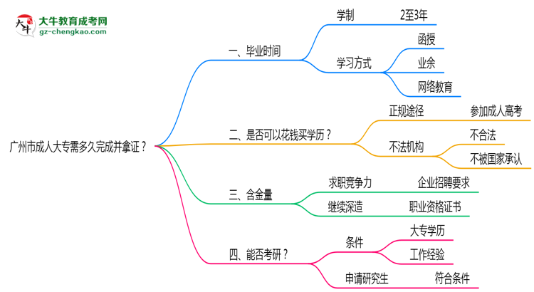 廣州市成人大專需多久完成并拿證？（2025年新）思維導圖