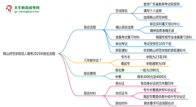 韓山師范學(xué)院成人高考2025年報名流程思維導(dǎo)圖
