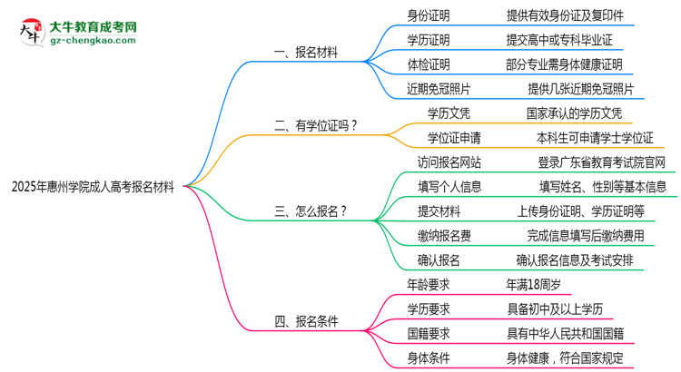 2025年惠州學院成人高考報名材料需要什么？思維導圖
