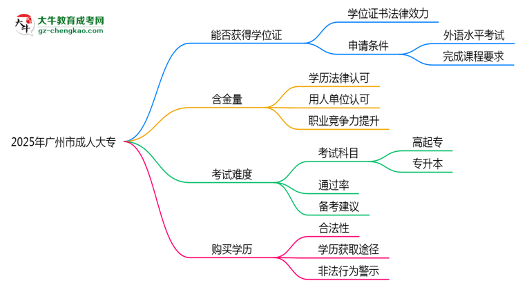 2025年廣州市成人大專能拿學(xué)位證嗎？思維導(dǎo)圖