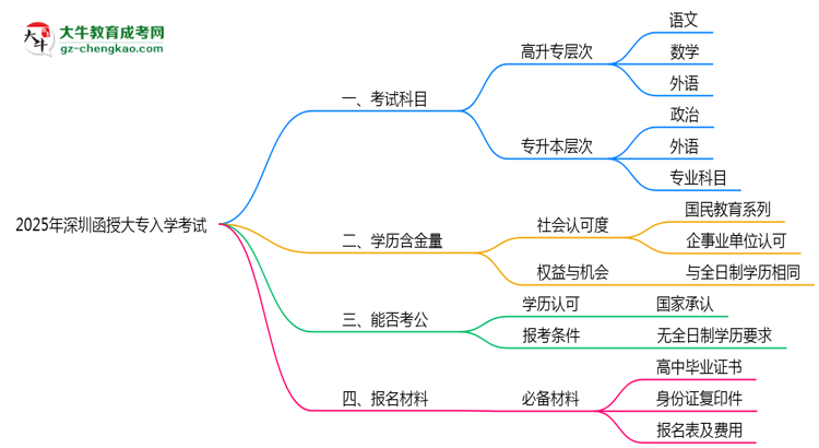2025年深圳函授大專入學(xué)考試科目有哪些？思維導(dǎo)圖