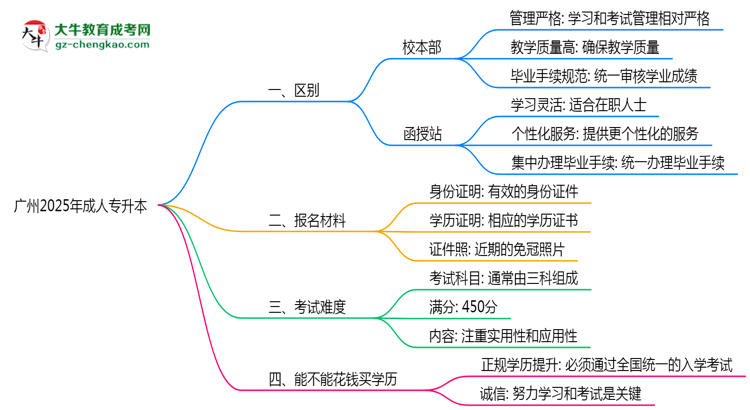 廣州2025年成人專升本校本部和函授站哪個更好？思維導(dǎo)圖