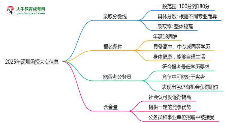 2025年深圳函授大專錄取分數(shù)線是多少？思維導圖