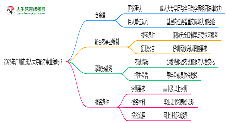 2025年廣州市成人大專能考事業(yè)編嗎？思維導圖