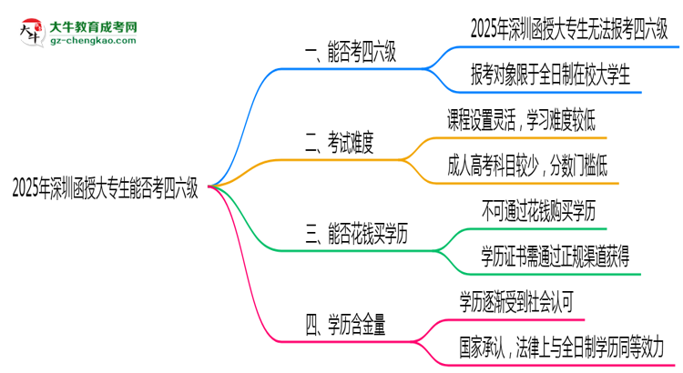 深圳2025年函授大專生可不可以考四六級？思維導圖