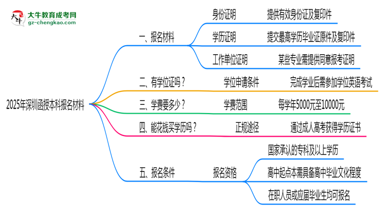 2025年深圳函授本科報名材料需要什么？思維導(dǎo)圖