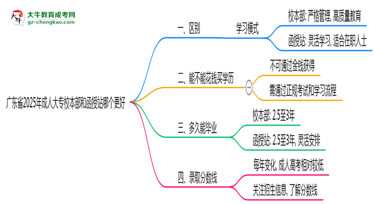 廣東省2025年成人大專校本部和函授站哪個更好？思維導圖
