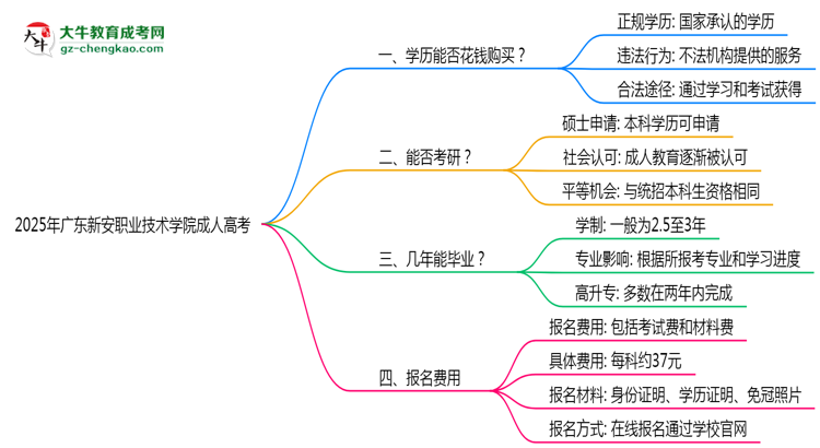 2025年廣東新安職業(yè)技術(shù)學(xué)院成人高考學(xué)歷花錢能買到嗎？思維導(dǎo)圖
