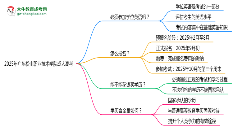 2025年廣東松山職業(yè)技術(shù)學(xué)院成人高考要考學(xué)位英語嗎？思維導(dǎo)圖