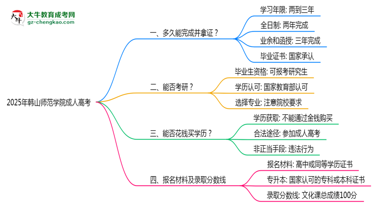 韓山師范學(xué)院成人高考需多久完成并拿證？（2025年新）思維導(dǎo)圖