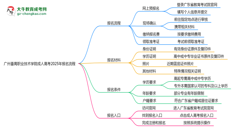 廣州番禺職業(yè)技術(shù)學院成人高考2025年報名流程思維導圖